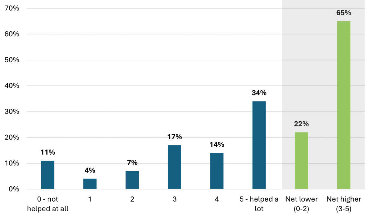 A bar graph showing how people rated Best Start Grant on a scale of 0 to 5 for helping them to pay for household essentials. 34% gave a rating of 5 out of 5.