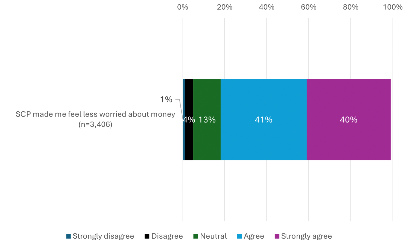 A bar graph showing whether people agreed or disagreed Scottish Child Payment made them less worried about money. 81% agreed or strongly agreed.