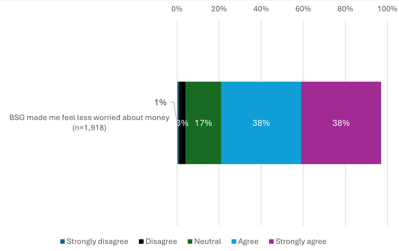 A bar graph showing whether people agreed or disagreed Best Start Grant made them less worried about money. 76% agreed or strongly agreed.