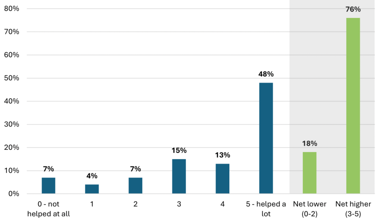 A bar graph showing how people rated Scottish Child Payment on a scale of 0 to 5 for helping their children take part in social or educational activities. 48% gave a rating of 5 out of 5.