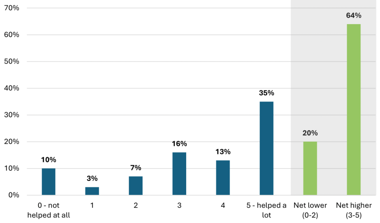 A bar graph showing how people rated Best Start Grant on a scale of 0 to 5 for helping their children to take part in social or educational activities. 35% gave a rating of 5 out of 5.
