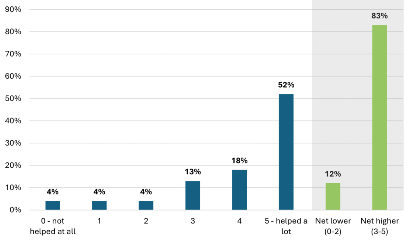 A bar graph showing how people rated Best Start Foods on a scale of 0 to 5 for helping them to make healthier meals for their families. 52% gave a rating of 5 out of 5.