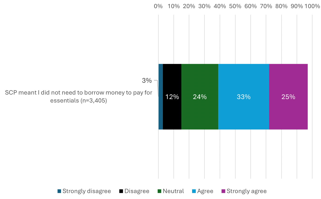 A bar graph showing whether people agreed or disagreed Scottish Child Payment meant they did not need to borrow money for essentials. 58% agreed or strongly agreed.