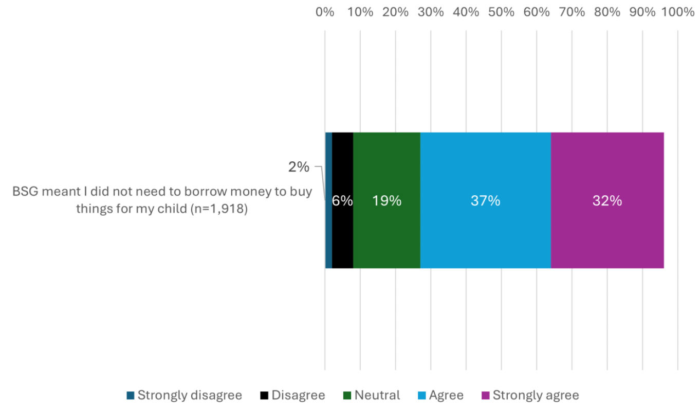 A bar graph showing whether people agreed or disagreed Best Start Grant meant they did not need to borrow money to buy things for their child. 69% agreed or strongly agreed.
