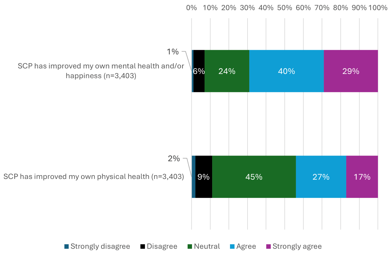 A bar graph showing whether people agreed or disagreed Scottish Child Payment improved their own mental health and physical health. Most either agreed or strongly agreed with regards to their mental health, whilst almost half agreed with regards to their physical health.