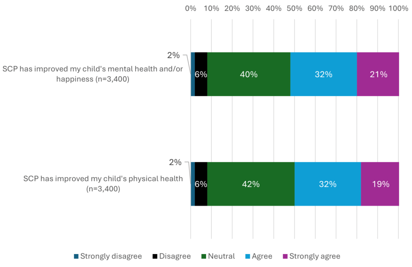 A bar graph showing whether people agreed or disagreed Scottish Child Payment improved their child's mental health and physical health. Around half agreed or strongly agreed with both statements.