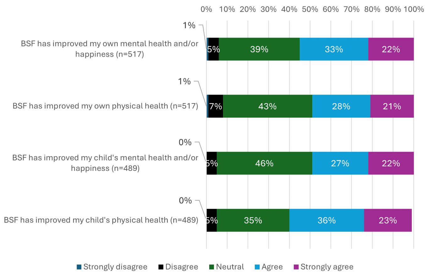 A bar graph showing whether people agreed or disagreed Best Start Foods improved their own, and their child's, mental health and physical health. Most either agreed or strongly agreed with regards to their child's physical health. Around half agreed with the other statements.