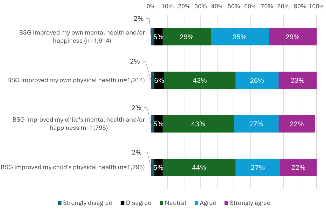 A bar graph showing whether people agreed or disagreed Best Start Grant improved their own, and their child's, mental health and physical health. Most either agreed or strongly agreed with regards to their own mental health. Around half agreed with the other statements.
