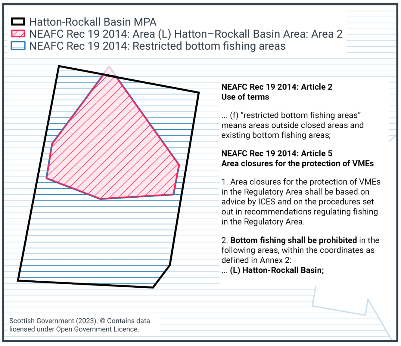 Map showing the two NEAFC restrictions applying to the MPA already. A roughly triangular area covers the north of the MPA, with the base at the midpoint of the MPA and tapering towards the north- this area is subject to NEAFC Rec 19 2014: Area (L) Hatton-Rockall Basin Area: Area 2. The remainder of the MPA is subject to NEAFC Rec 19 2014: Restricted Bottom Fishing Areas.  The relevant legislation is cited in the image: Article 2 states 'restricted bottom fishing areas' means areas outside closed areas and existing bottom fishing areas. Article 5 stats Area closures for the protection of VMEs in the regulatory areas shall be based on advice by ICES and on the procedures set out in recommendations regulating fishing in the Regulatory Areas. Bottom fishing shall be prohibited in the following areas, within the coordinates as defined in Annex 2 (which includes Hatton-Rockall Basin)