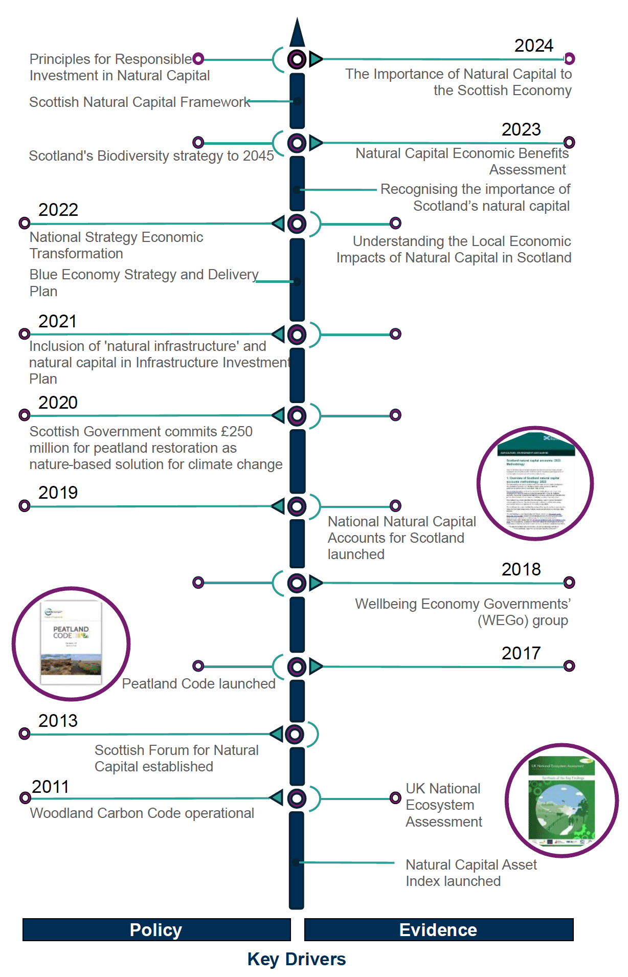 Timeline graphic showing key policy and evidence milestones related to natural capital in Scotland from 2011 to 2024. Events are listed chronologically and split in two halves vertically by policy and evidence.