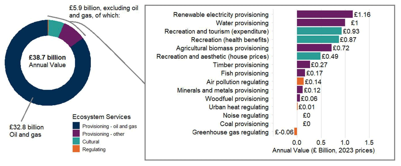 A chart highlighting the results of the Scotland Natural capital accounts. It shows a ring stating the annual value of £38.7 billion where most of the value comes from oil and gas at £32.8 billion. The remaining £5.9 billion come from ecosystem services provisioning - other, cultural and regulating. These are zoomed in and broken down in a horizonal bar chart on the right.