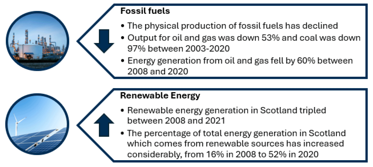 A chart showing the trends of fossil fuels and renewable energy