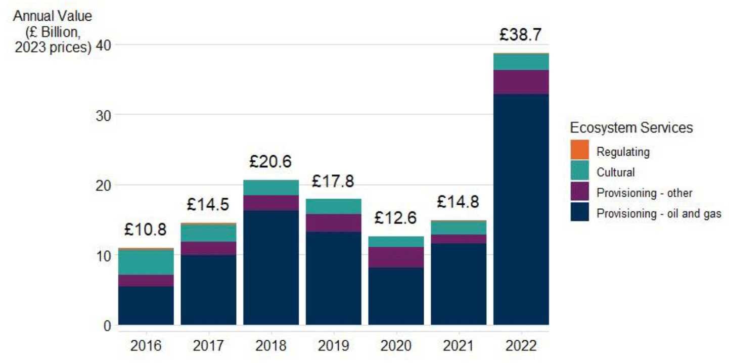 Bar chart showing annual value of ecosystem services in Scotland over the period 2016–2022, measured in billion pounds (£) at 2023 prices. Each bar offers the annual value for that year and is segmented into four categories: Regulating services, Cultural services, Provisioning – other and Provisioning – oil and gas. It shows that oil and gas make a majority share of annual value each year.