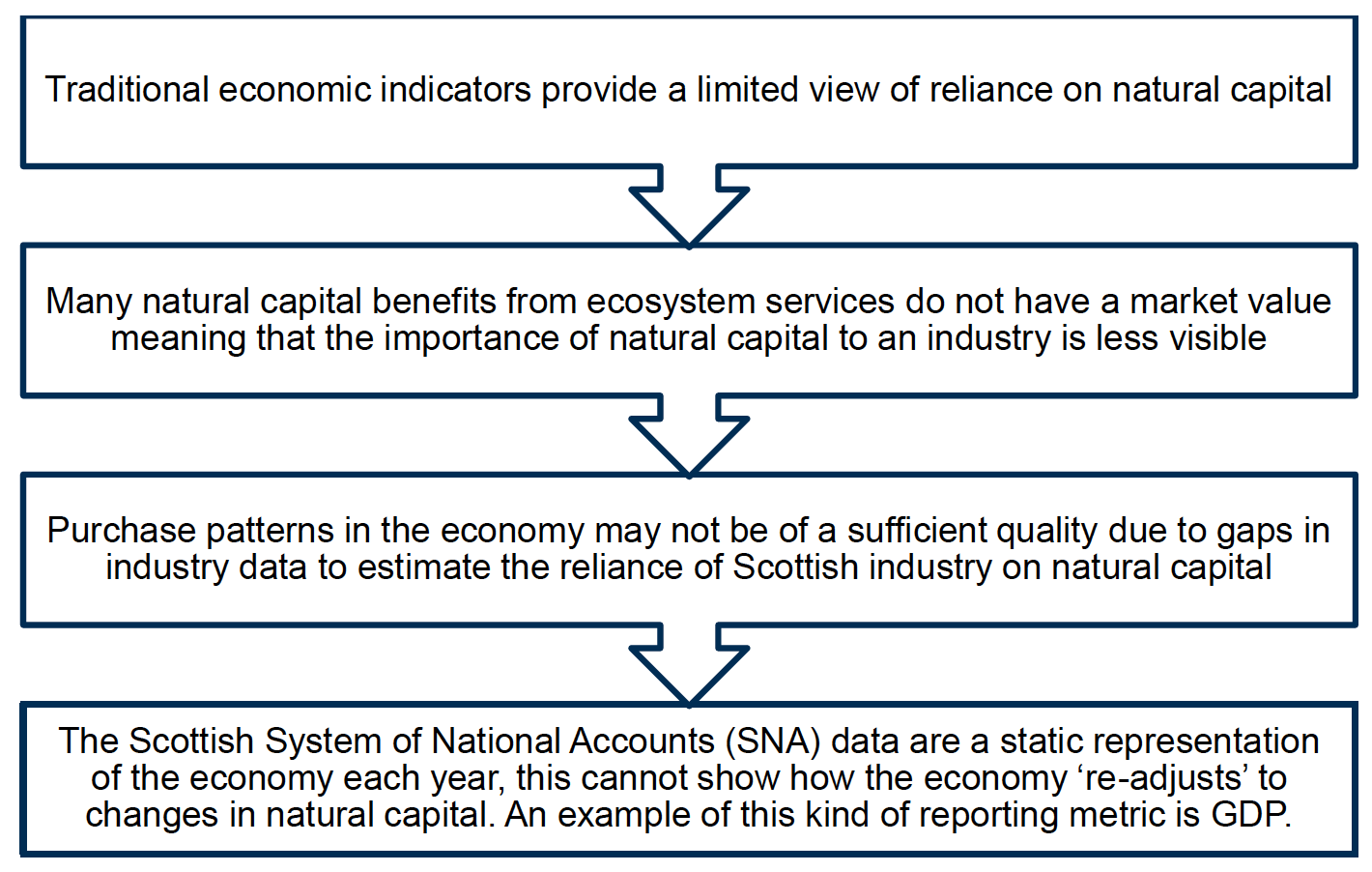 Sequential flowchart with four text boxes flowing vertically down.