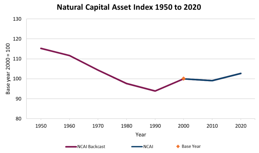 A line chart showing the natural capital asset index from 1950-2020. There is a downward trend shown as a line from 1950-1990, increase from 1990-2000, and it has been relatively stable since then. Base year is highlighted as 2000.