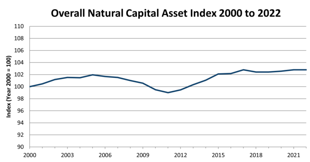 Line chart showing the Natural capital asset index for 2000-2022 showing a 2.8pp change over time with steady increase and dip between 2009 and 2012