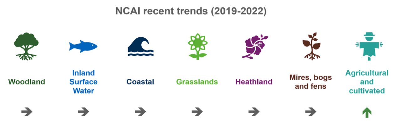 NCAI results by habitat for 2019-2022 shown by arrows which are showing stable results for all habitats except for agriculture and cultivated which is upwards trend.