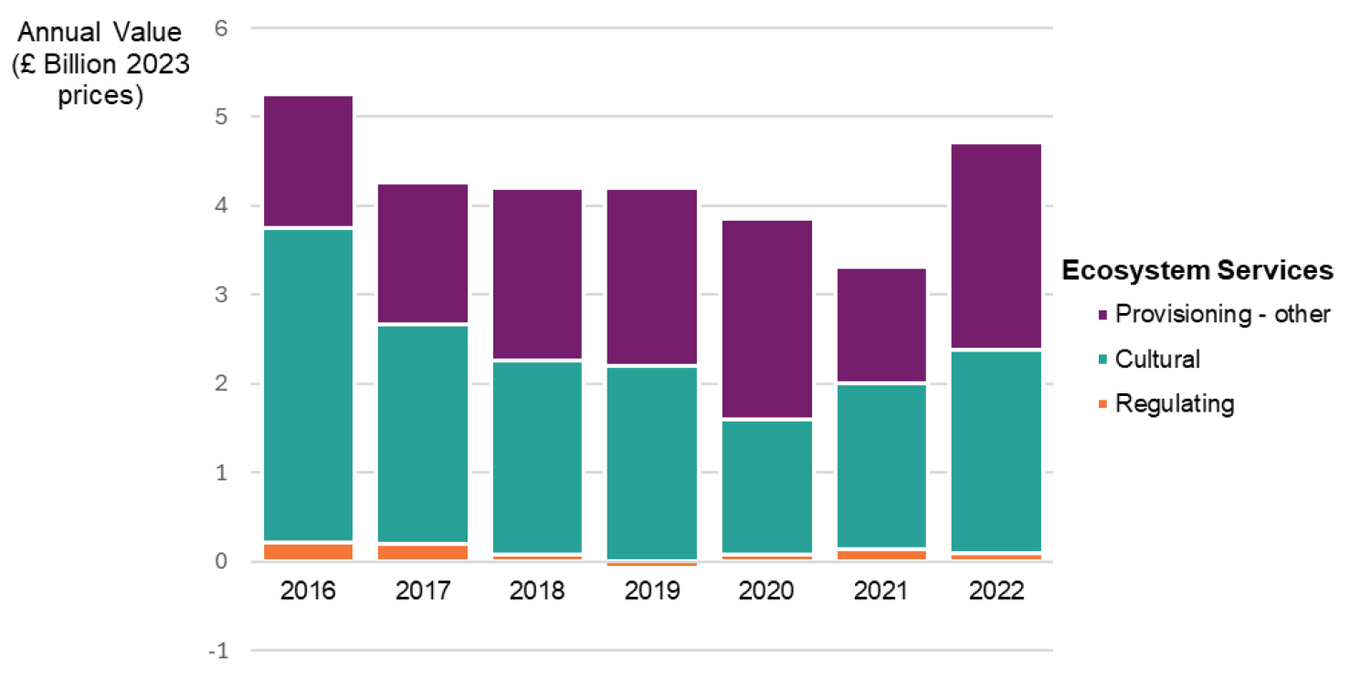 Bar chart showing the annual value of ecosystem services in the UK from 2016 to 2022, measured in billion pounds (£) at 2023 prices. Each bar is segmented into three categories: Provisioning – other, Cultural services and Regulating services. It shows the makeup of these services for each year's annual value. Regulating makes up a minor chare in comparison to provisioning -other and cultural and went negative slightly in 2019.