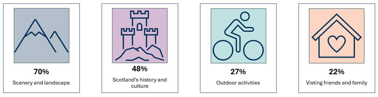 The top reasons for choosing Scotland as a tourist destination are highlighted as scenery and landscape (70%), history and culture (48%), outdoor activities (27%), visiting friends and family (22%) with associated decorative graphics.