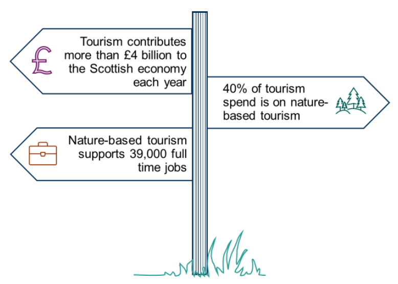 Signpost showing that tourism contributes more than £4 billion to the Scottish economy each year, 40% of tourism spend is on nature based tourism, nature based tourism supports 39,000 full time jobs