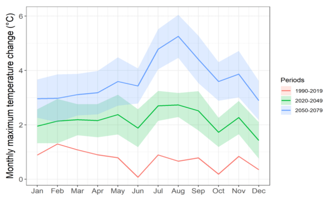 Line graph showing monthly maximum temperature change in °C for three periods: 1990–2019 (red), 2020–2049 (green), and 2050–2079 (blue), with shaded areas indicating variability for 2020-2049 and 2050-2079. It shows monthly maximum temperature change is trending higher for future years compared to 1990-2019.