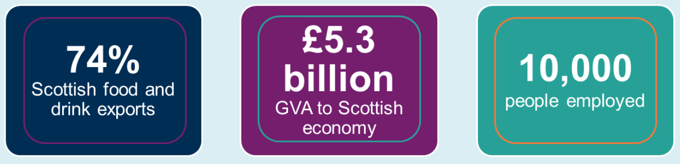 A group of three rectangular signs containing the following text: 74% Scottish food and drinks exports; £5.3 billion GVA to Scottish Economy; 10,000 people employed