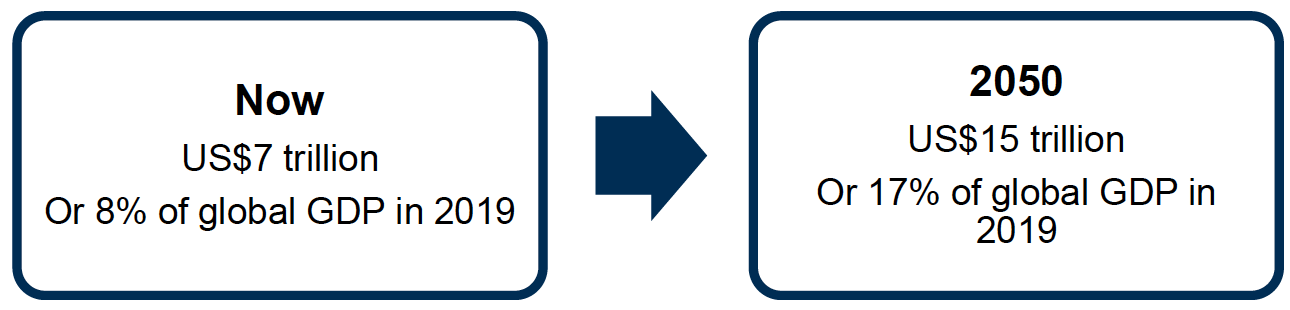 Comparison of economic values: US$7 trillion (8% of global GDP in 2019) now, rising to US$15 trillion (17% of global GDP in 2019) by 2050 with an arrow to indicate the change over time.
