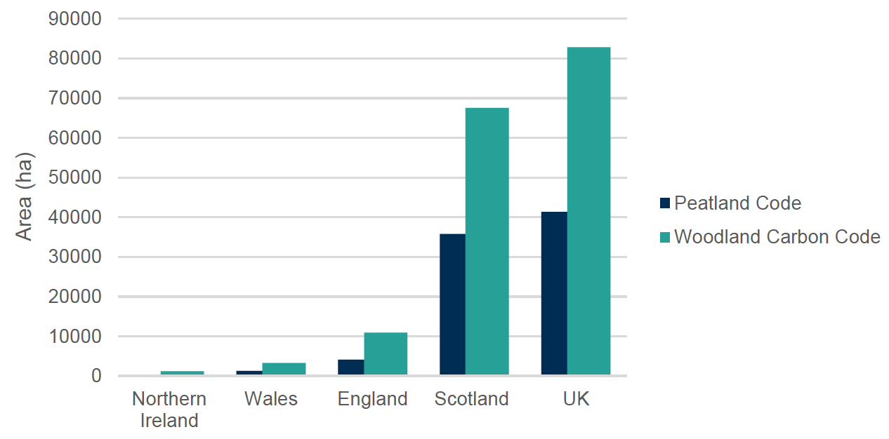 A graph showing the area of peatland and woodland carbon code projects across the UK by nation: Northern Ireland, Wales, England, Scotland, and the UK total. Y-axis shows area in hectares, ranging from 0 to 90,000. It shows that Scotland has the majority share of posh woodland and peatland code projects. There are overall more woodland projects than peatland.