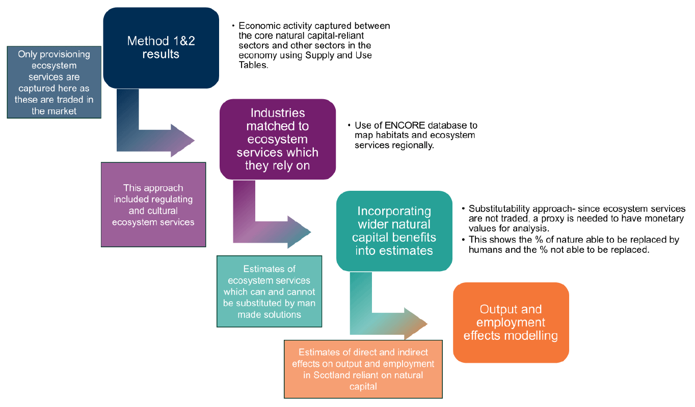 Flowchart measuring the economic reliance on natural capital