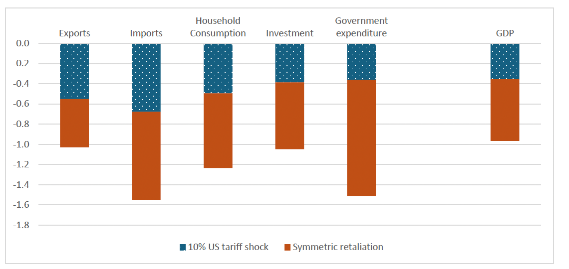 Bar chart showing modelled long-run macroeconomic impacts on exports, imports, consumption, investment, government spending and overall GDP from a 10% increase in US tariffs on UK goods exports. Stacked on top is the impact on these variables from a symmetric tariff retaliation by the UK. All variables are negatively impacted in the long-run by both shocks.