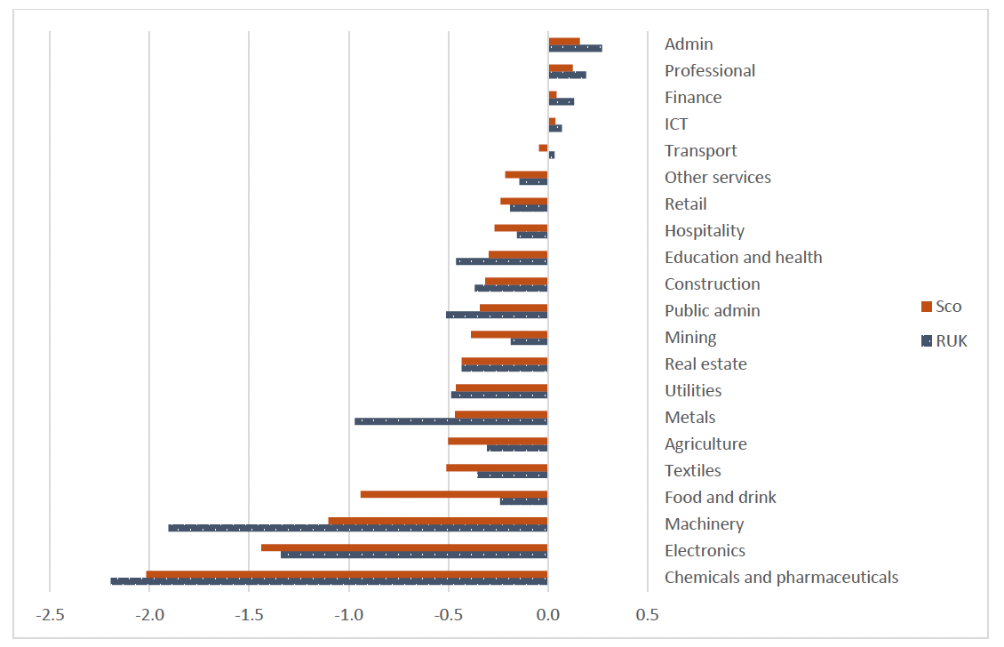 Bar chart showing the different impacts in the long run on different industries in Scotland and the rest of the UK from a 10% US tariff increase on UK goods exports. The chart shows that the vast majority of sectors are negatively impacted.