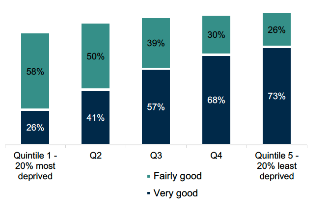 A stacked bar chart showing that the percentages who rate their neighbourhood as a good place to live improves at each SIMD quintile. The top bar is ‘fairly good’ and the bottom bar is ‘very good’. 26% of adults in the 20% most deprived areas rate their neighbourhood as ‘very good’, rising to 73% of adults in the least deprived 20%. 