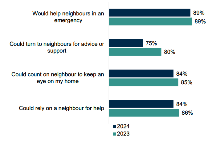 : Bar chart showing that 75% could turn to neighbours for advice and support, down from 80% in 2023. 84% could count on neighbours to keep an eye on the home, a small decrease from 85%, and 84% could rely on a neighbour for help, down from 86%. There was no change in the percentage who would help neighbours in an emergency (89%).
