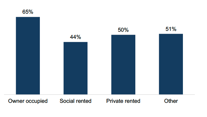 Bar chart showing that 65% of owner occupiers agree local people take action to improve the neighbourhood. This falls to 44% of social renters, 50% of private renters and 51% of those in the Other category. 