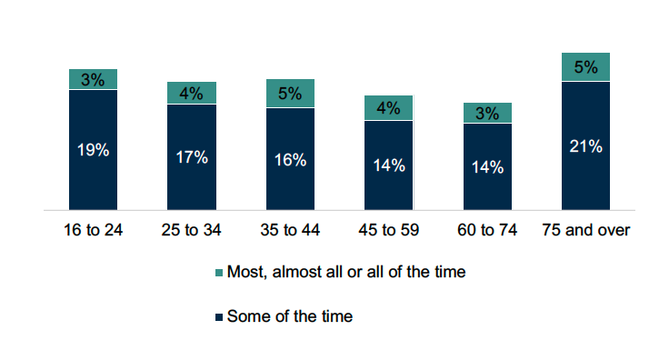A stacked bar chart showing that loneliness is higher in the youngest and oldest age groups. The top bar is loneliness most, almost all or all of the time, and the bottom bar is some of the time. 19% of 16 to 24 years report feeling lonely some of the time in the past week, and 3% most, almost all or all of the time. 21% of those aged 75 and over report feeling lonely some of the time, and 5% most, almost all or all of the time.