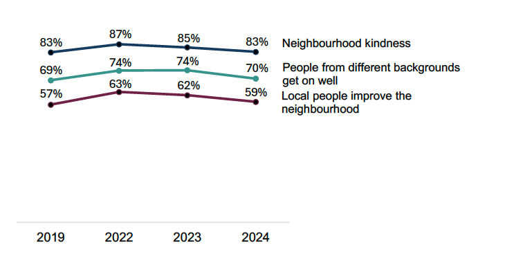 A line chart showing changes over time in neighbourhood kindness, agreement that people from different backgrounds get on well, and that local people improve the neighbourhood. These increase in 2022 before reducing back down to pre-pandemic levels.