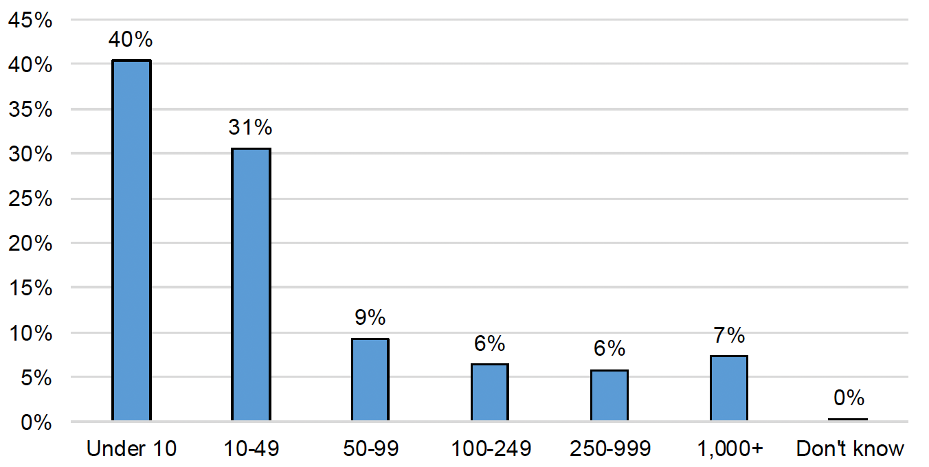 A bar chart showing how many people work in the respondents’ organisation. Of the 344 respondents who answered the question, the largest groups were organisations with under 10 people (40%), followed by organisations with 10 to 49 people (31%).