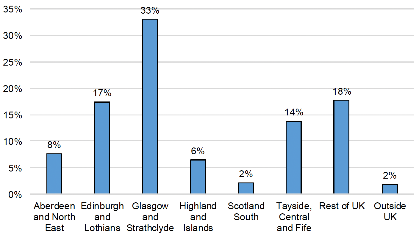 A bar chart showing the Local Authority Region where respondents’ organisation is based. Of the 327 respondents who answer the question, the largest groups were organisations based in Glasgow and Strathclyde (33%), followed by organisations based outside of Scotland elsewhere in the UK (18%).
