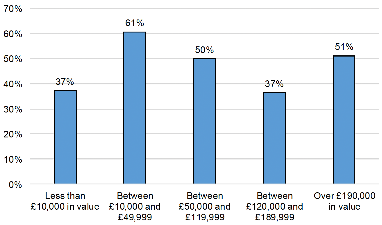 A bar chart showing the size of Scottish public sector contracts respondents typically bid for. Of the 252 respondents who answered the question, the most selected contract size was between £10,000 and £49,999 (61%), followed by contracts valued over £190,000 (51%). Respondents could select more than one option. 