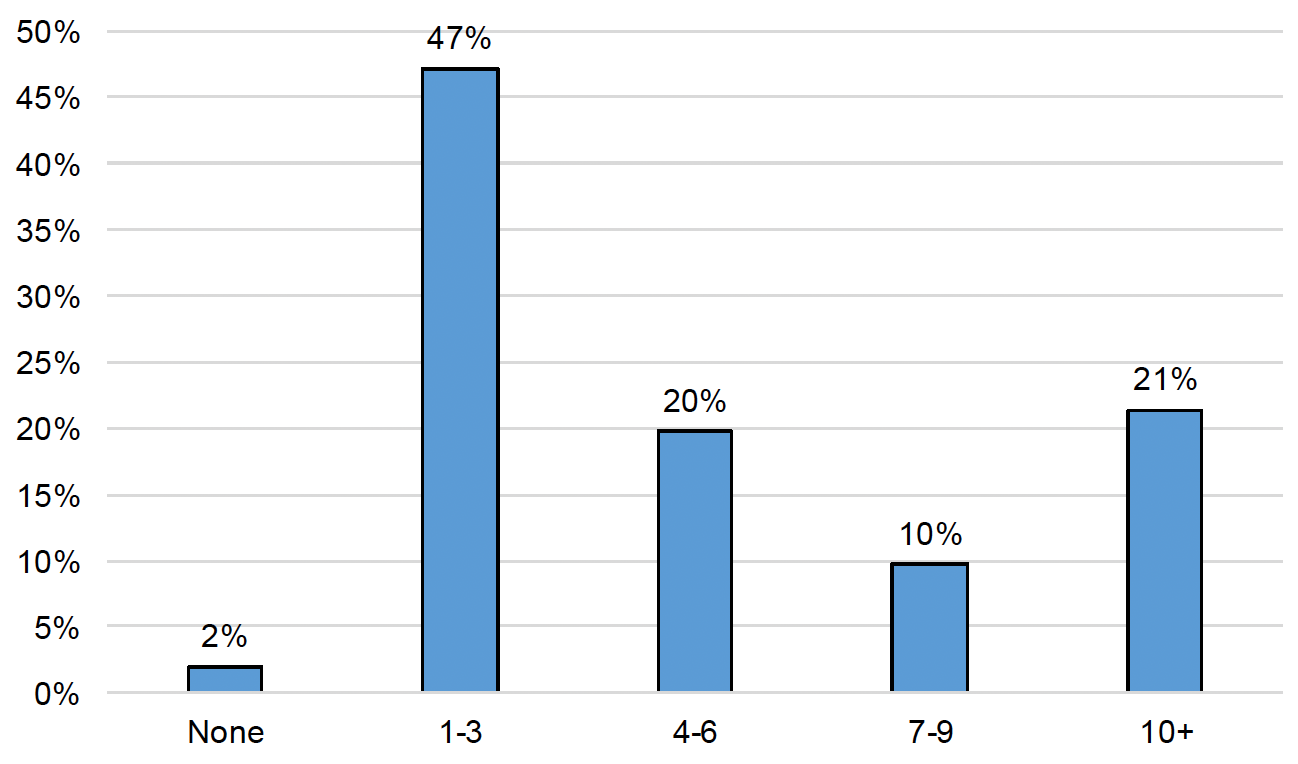 A bar chart showing how many Scottish public sector contracts respondents tendered for in the last two years. Of the 248 respondents who answered the question, the largest group was those who had tendered for one to three contracts (47%).
