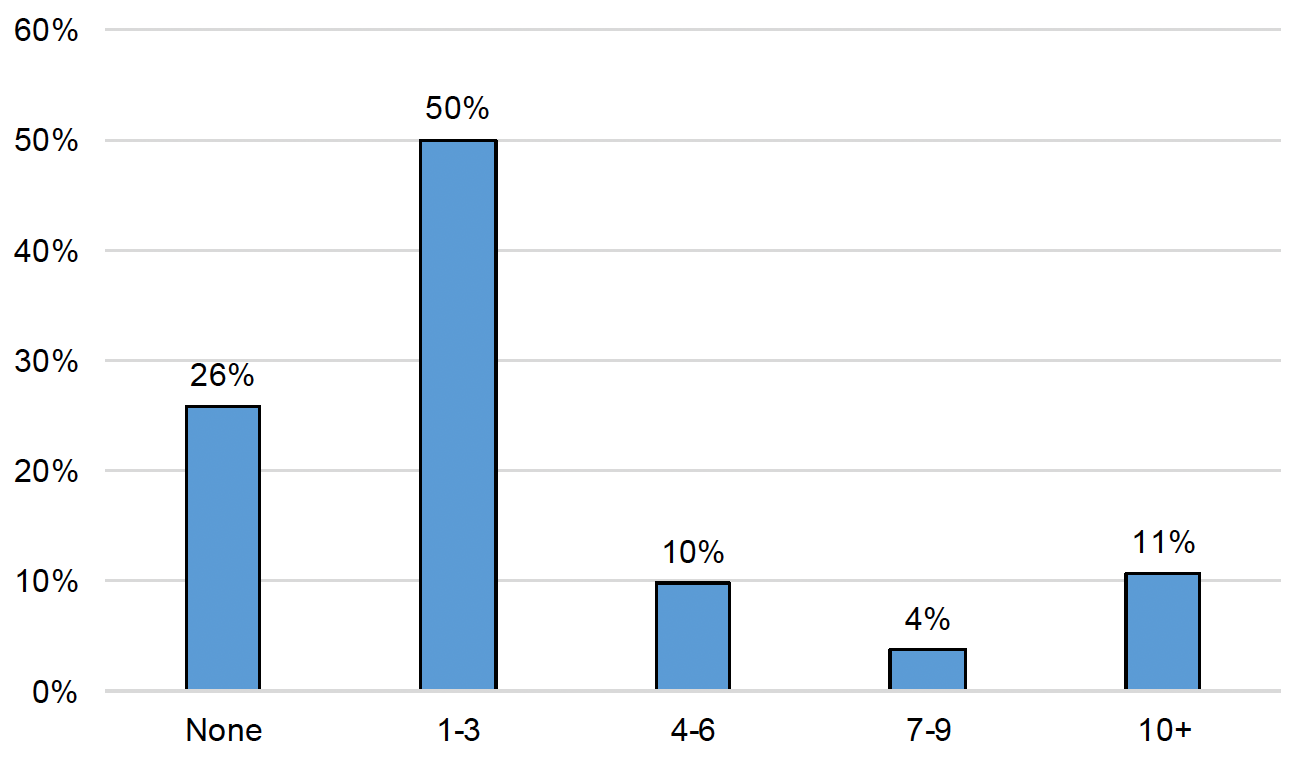 A bar chart showing the how many Scottish public sector contracts respondents’ organisation won in the last two years. Of the 248 respondents who answered the question, the largest group was respondents who had won