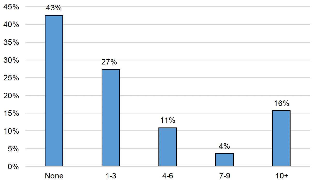 A bar chart showing the number of Quick Quote contracts respondents tendered for in the last two years. Of the 249 respondents who answered the question, the large groups were those who had not tendered for any (43%), followed by those who had tendered for one to three (27%).