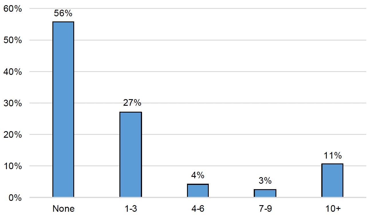 A bar chart showing the number of Quick Quote contracts respondents won in the last two years. Of the 237 respondents who answered the question, the large groups were those who had not won any (56%), followed by those who had won one to three (27%).
