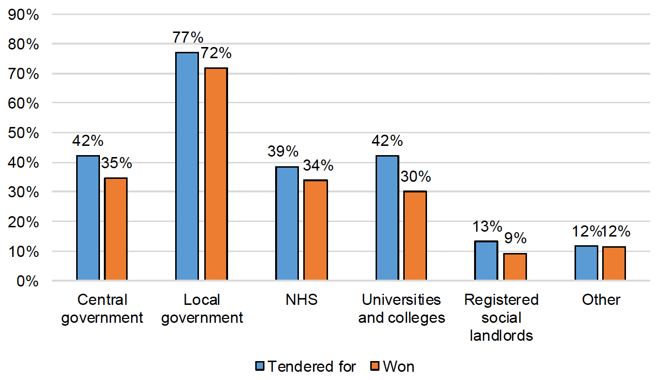 A bar chart showing from which parts of the Scottish public sector respondents had tendered for or won contracts. A total of 249 respondents answered on the contracts they had tendered for and 216 answered on the contracts they had won. The part of the Scottish public sector from which respondents reported tendering for and winning the most contracts was local government (77% tendered for, 72% won).