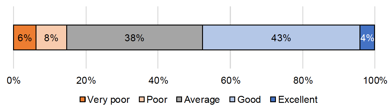 A bar chart showing how respondents rated the feedback they received on their bids. Of the 191 respondents who answered the question, the largest groups were those that answered “good” (43%), or “average” (38%).
