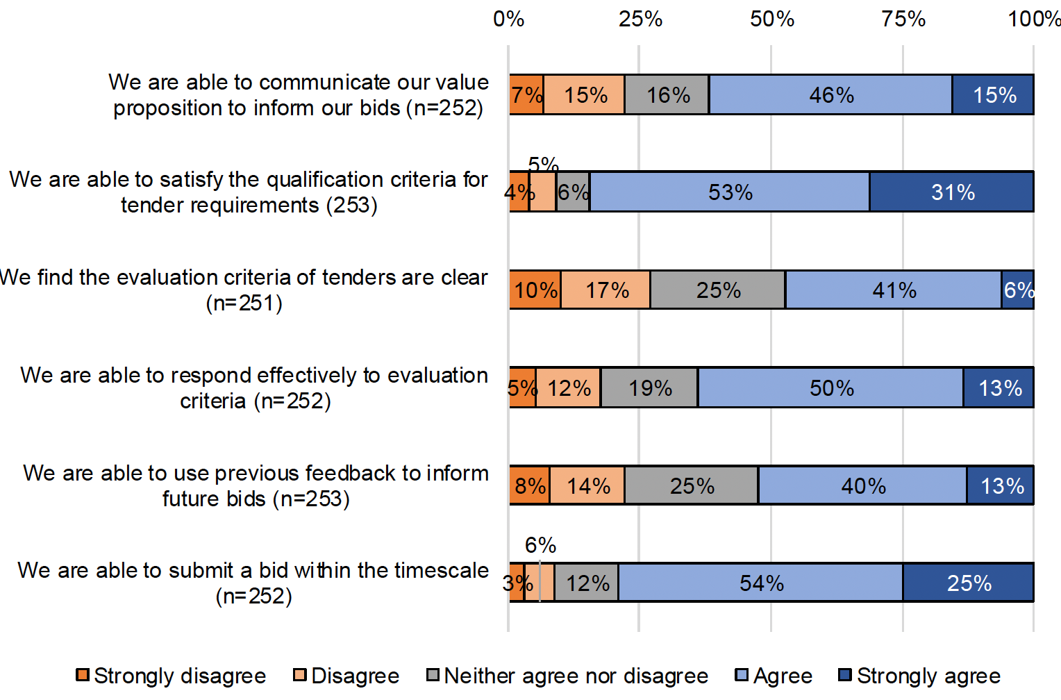 A list of six bar charts showing how respondents agreed or disagreed with statements related to the procurement process. 