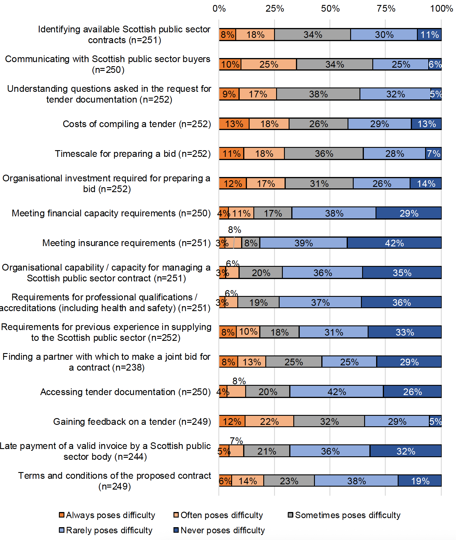 A list of 16 bar chart showing where respondents felt they had the most difficulty in the procurement process.