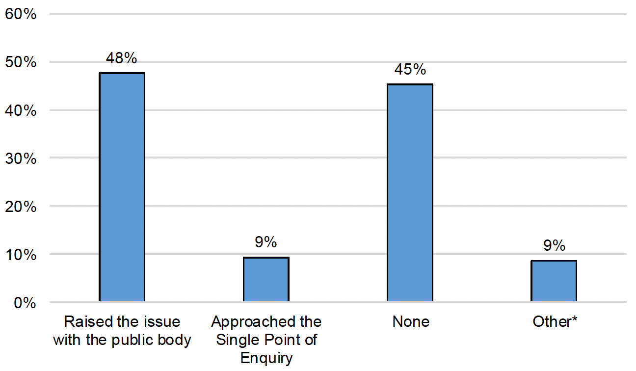A bar chart showing what actions respondents took when they were dissatisfied with the process and procedures of a procurement exercise carried out by a Scottish public body in the past two years. Of the 128 respondents who answered the question, the most common response was to raise the issue with the public body (48%), followed by no action being taken (45%). Respondents could select more than one option. 