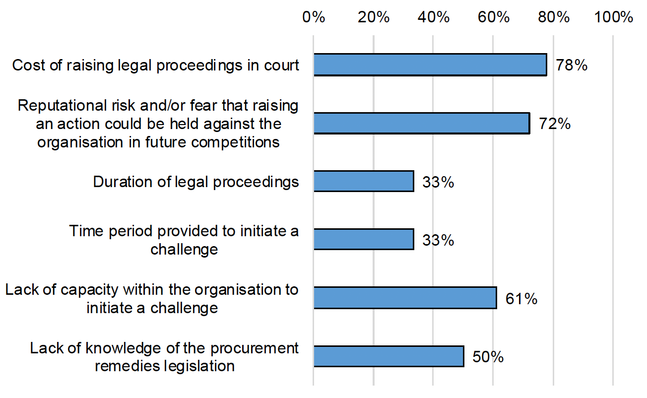 A bar chart showing factors acted as a barrier to respondents initiating a legal challenge. Of the 18 respondents who answered the question, the most common barriers were the cost of raising legal proceedings in court (78%), followed by the reputational risk and/or fear that raising an action could be held against the organisation in future competitions (72%). Respondents could select more than one option.
