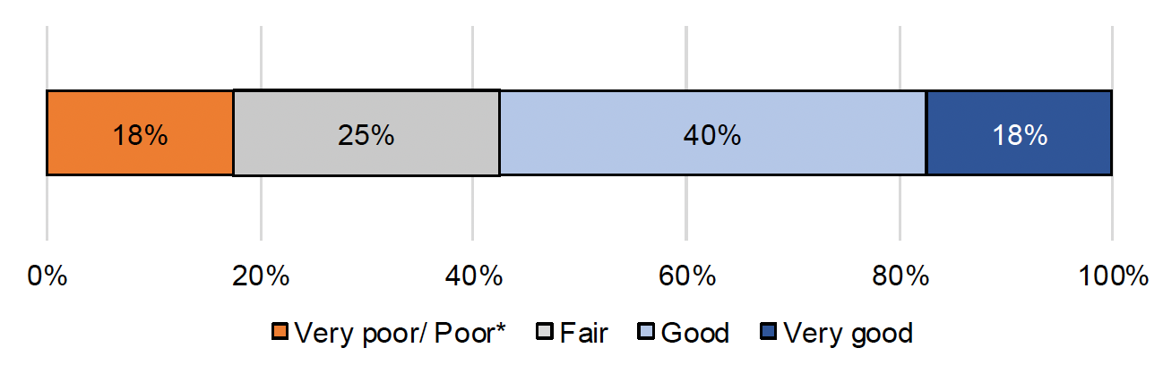 A bar chart showing how respondents rate their experience of bidding for a Scottish public sector contract as part of a consortium. Of the 40 respondents who answered the question, 58% rated their experience as good or very good.